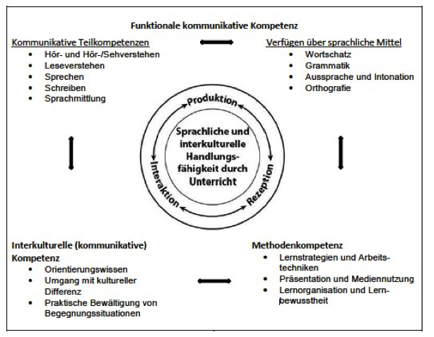 Abbildung 1: Kompetenzbereiche