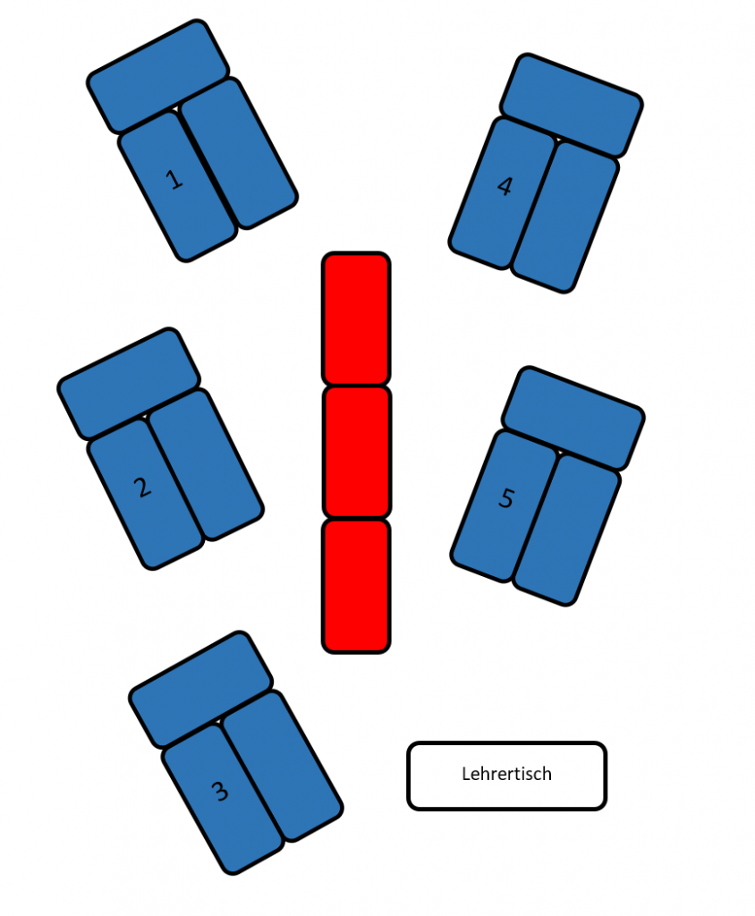 Grafik die eine Tischaufreihung mit 5 Tischen, einem weiteren Arbeitstisch in der Mitte und dem Lehrertisch am Rand darstellt.