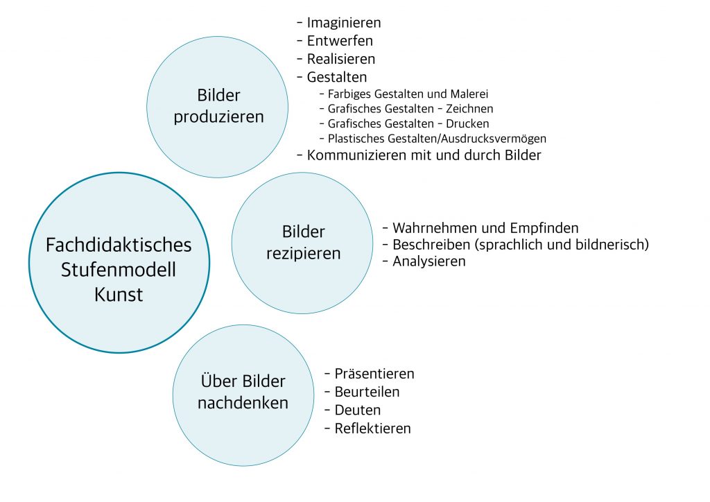 Grafik des Stufenmodell Kunst