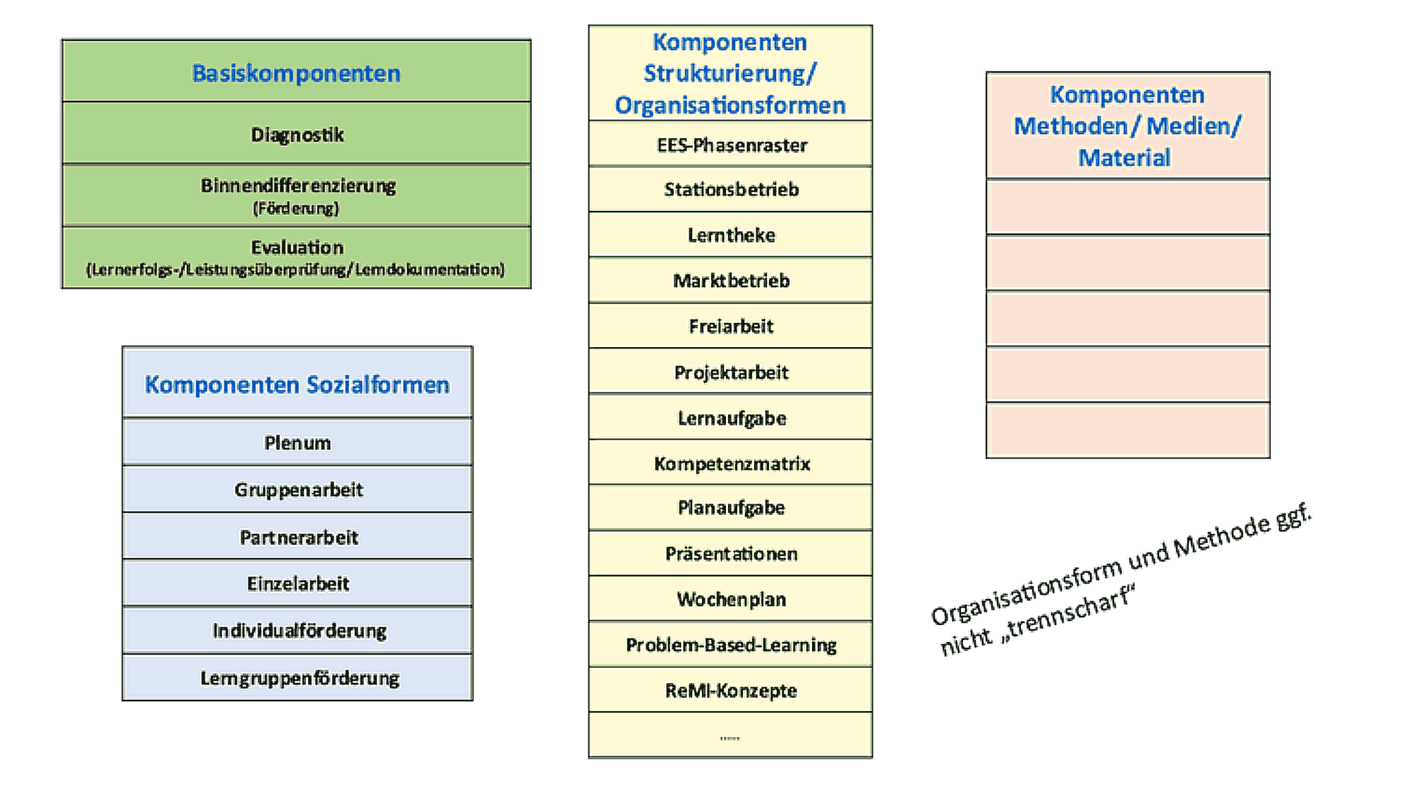 Grafik eines Theoriemodeells