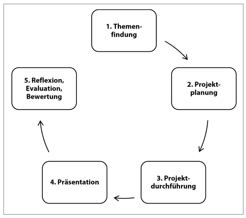 Grafik zum Lernen am gemeinsamen gegenstand